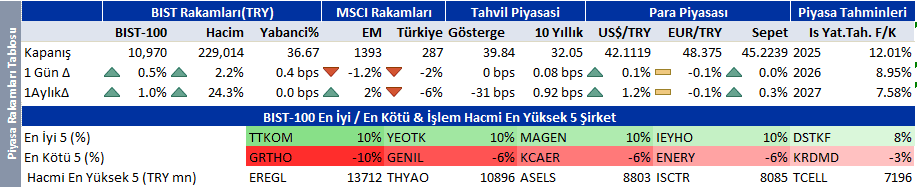 Günün önemli borsa ve şirket haberleri | Rota Borsa Günün önemli borsa ve şirket haberleri | Rota Borsa
